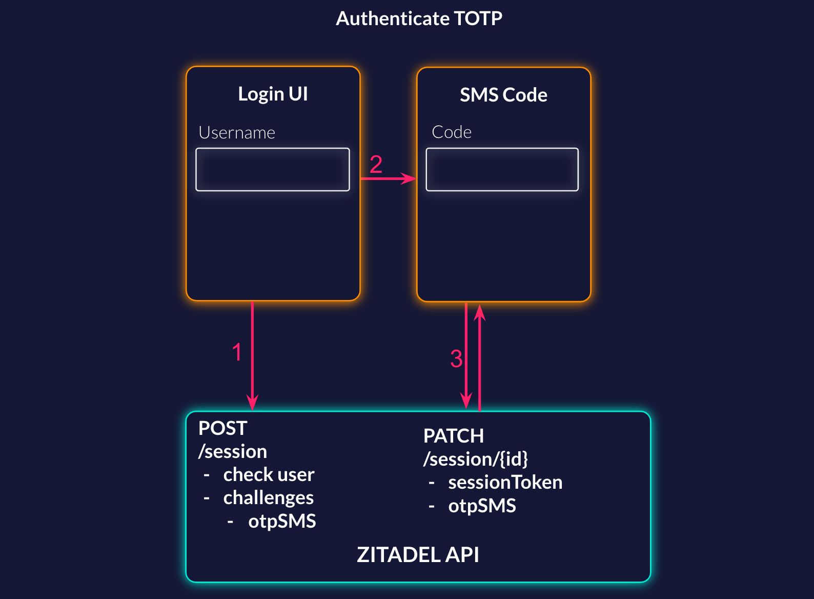 Authenticate SMS OTP