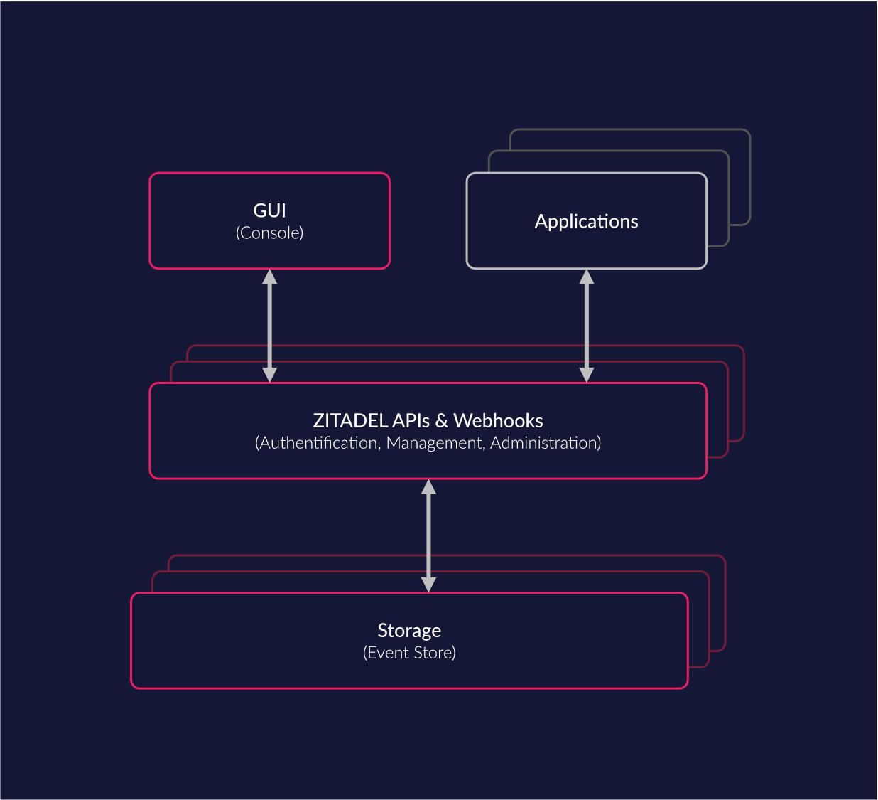 ZITADEL Architecture