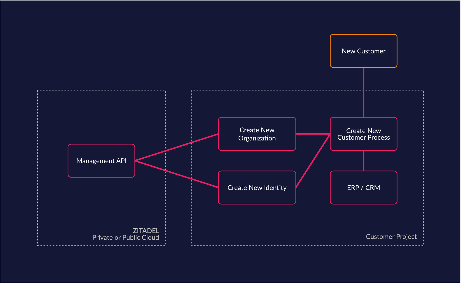 Business Process integration