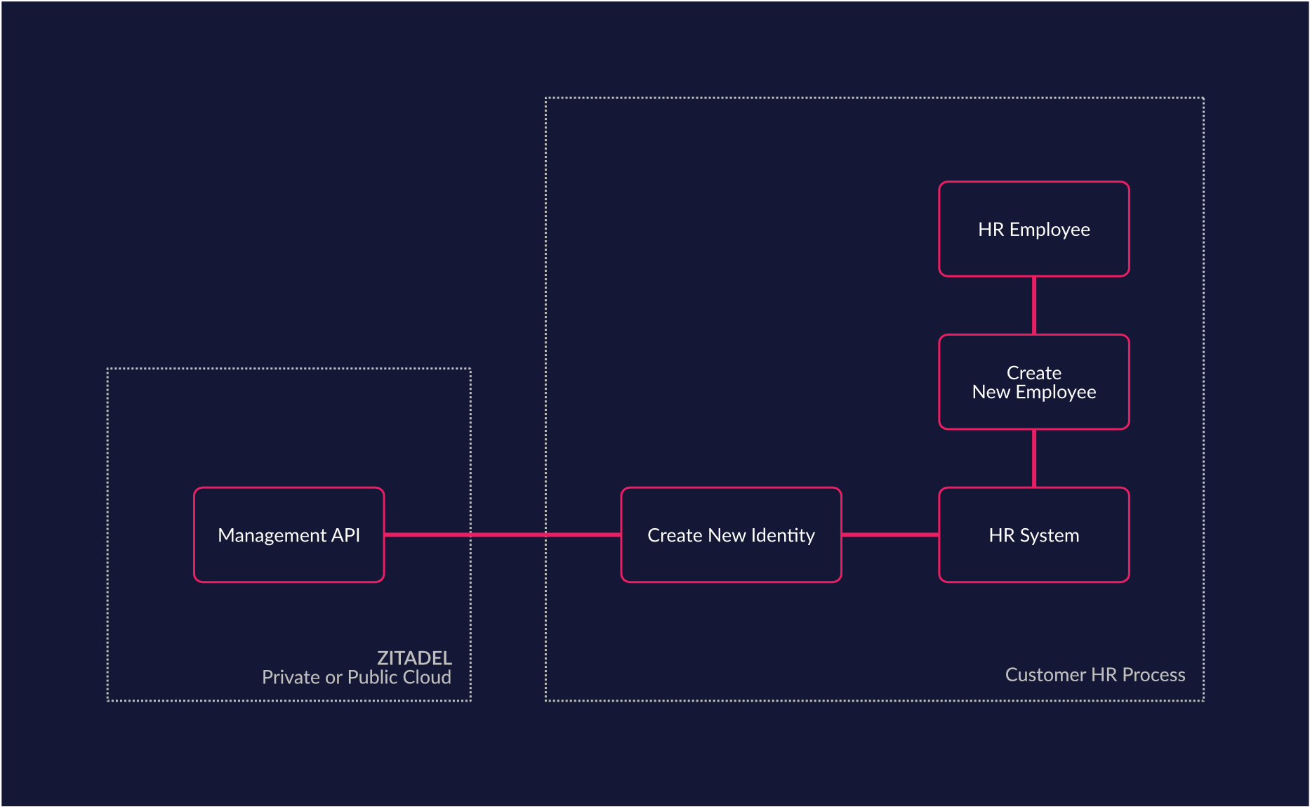 Custom Lifecycle Requirements (HR Systems)