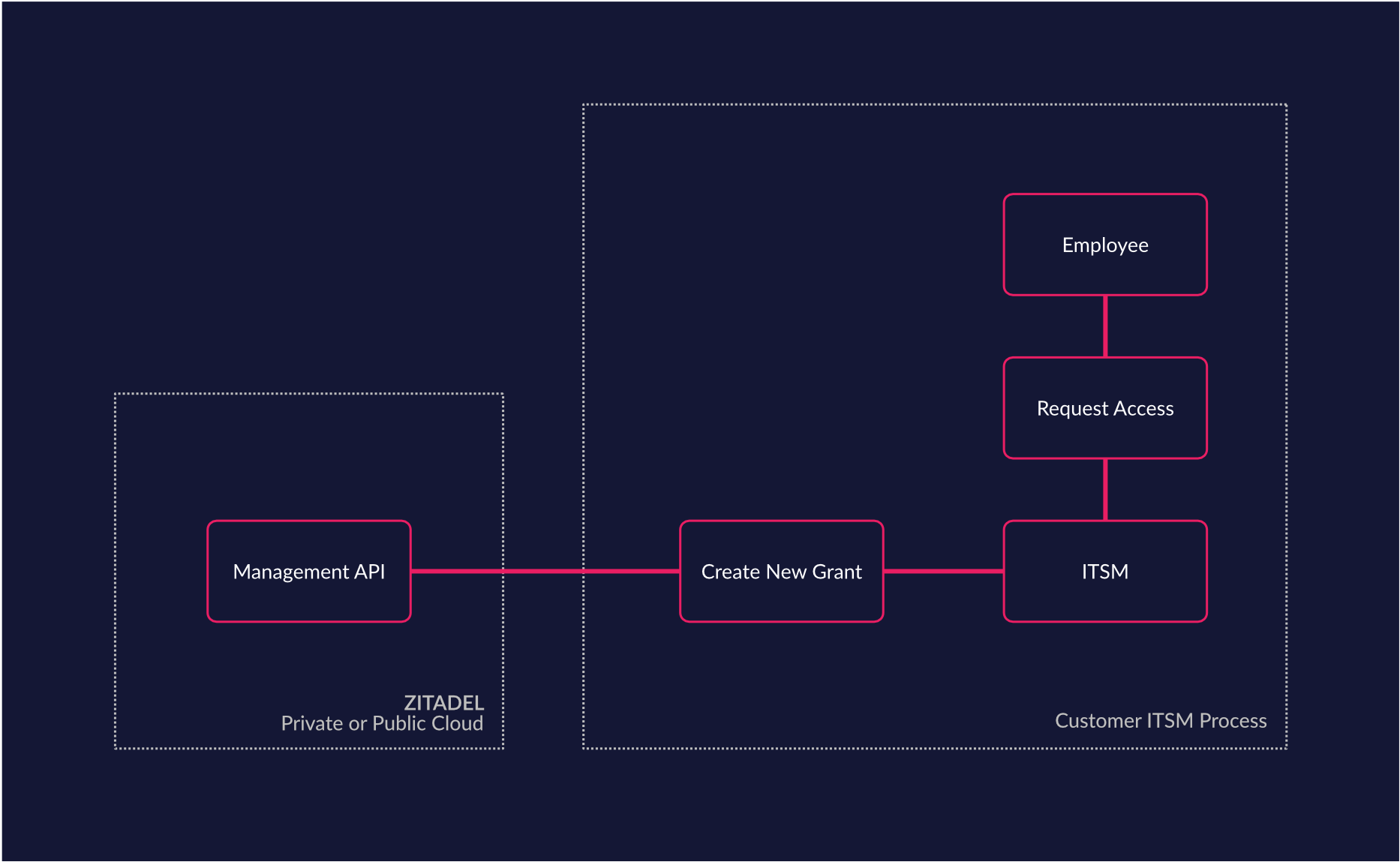 Custom Access Management Requirements (ITSM)