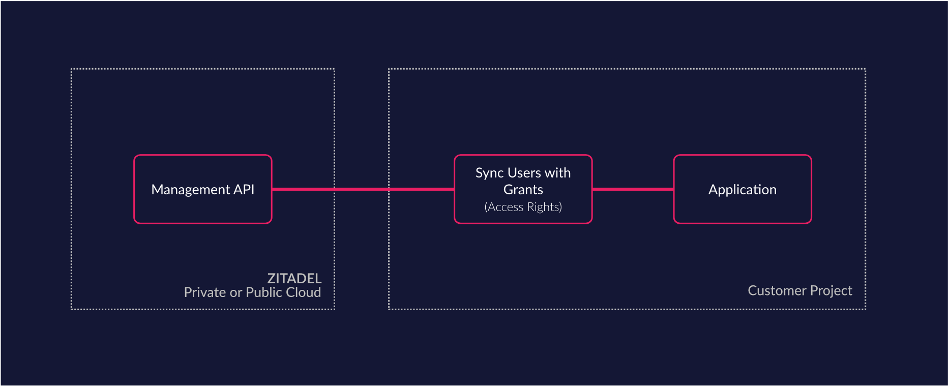 Custom Sync of data