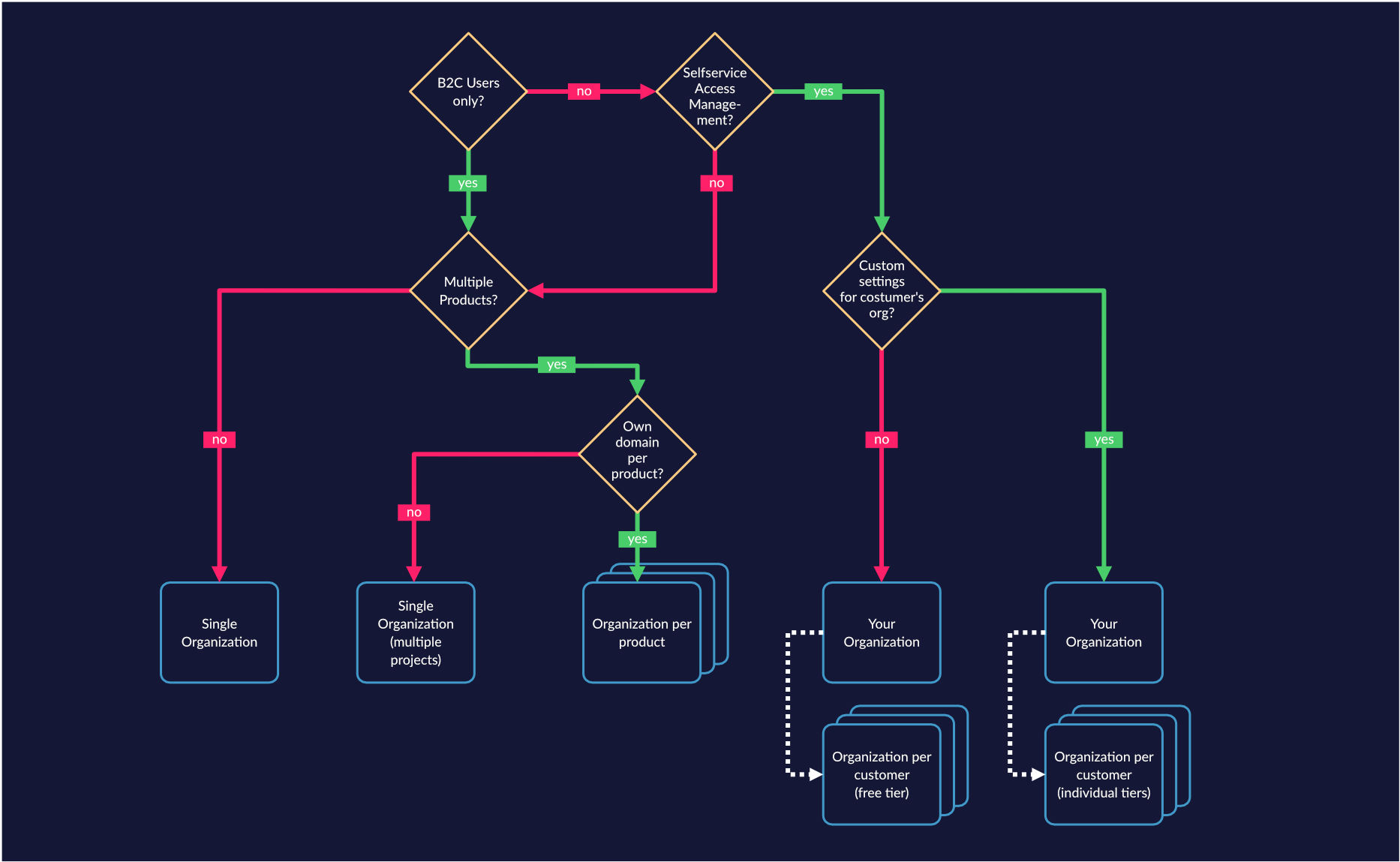 Flowchart explaining how you can structure your ZITADEL organizations