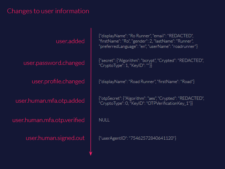 Shows a sequence of events to add a user change password and user profile etc. following event-sourcing pattern