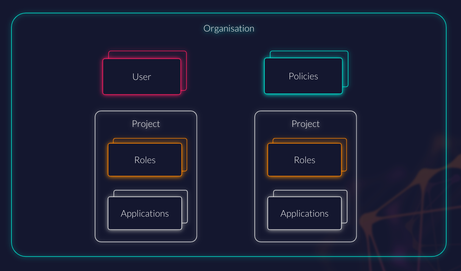 One organization holds users, policies, and projects. Each projects bundles multiple applications and roles.