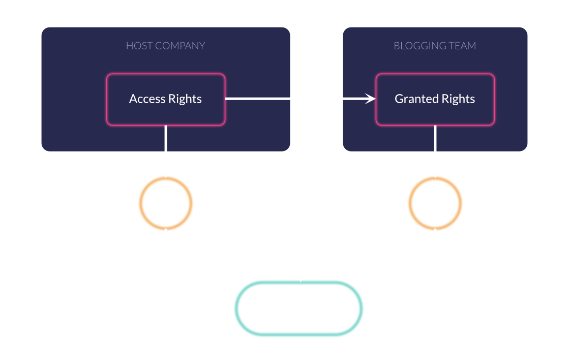 Image showing the relationship between the host company and blogging team, which gets delegated rights to grant users blog access courtesy of James Konik