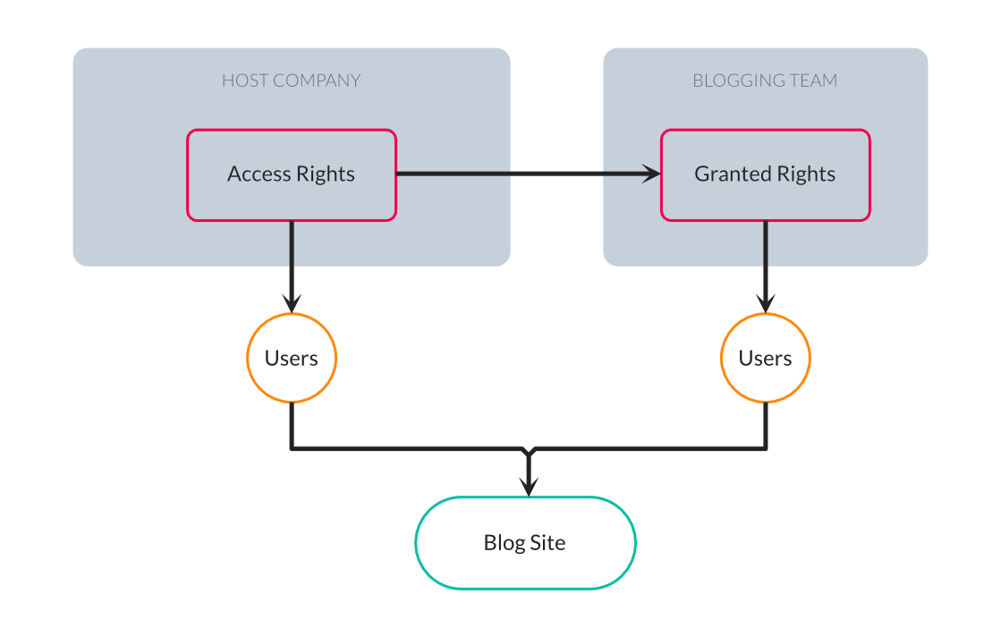 Image showing the relationship between the host company and blogging team, which gets delegated rights to grant users blog access courtesy of James Konik