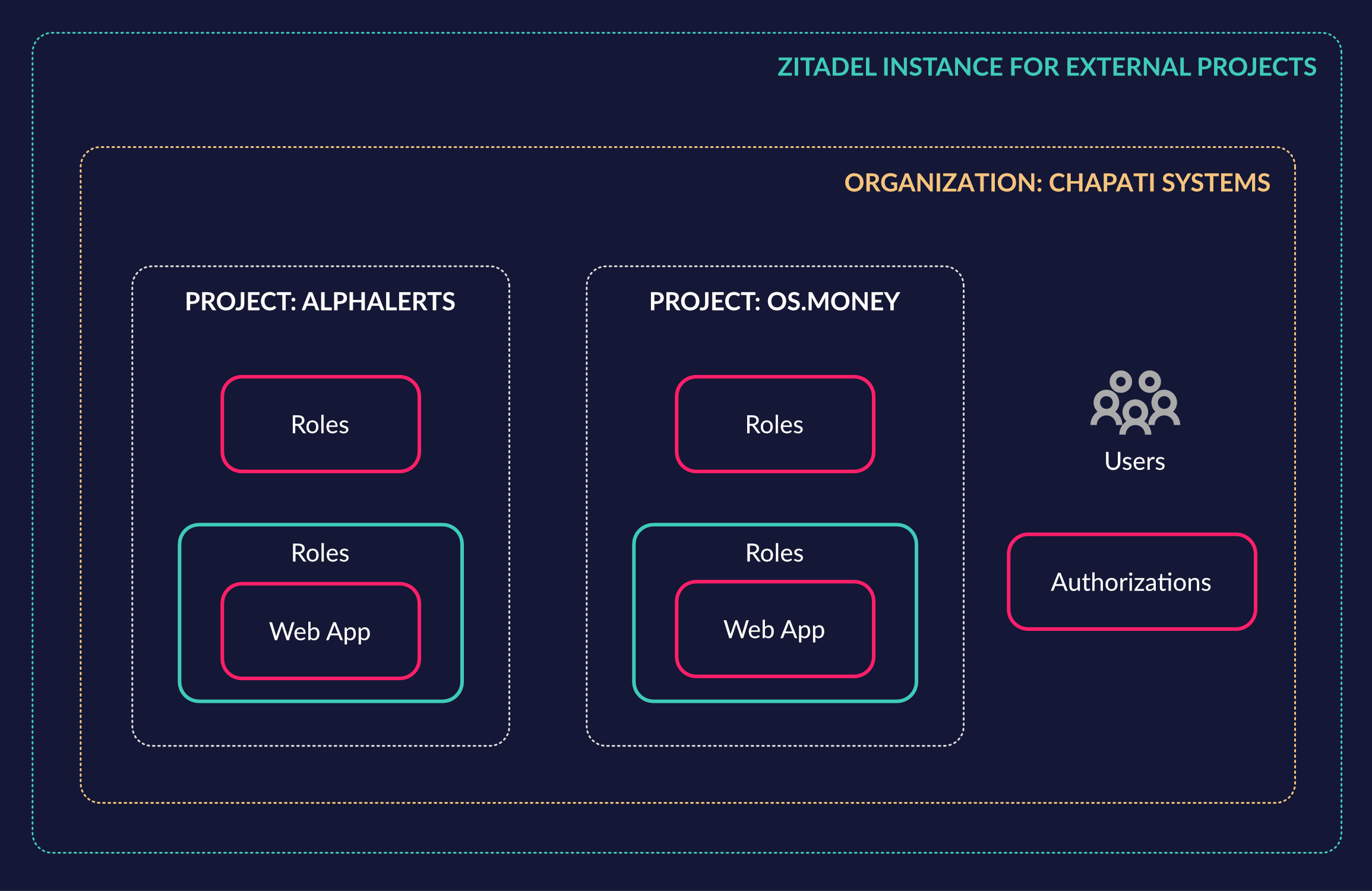 ZITADEL's Organization Structure Allowing for Sharing of Resources Between Projects