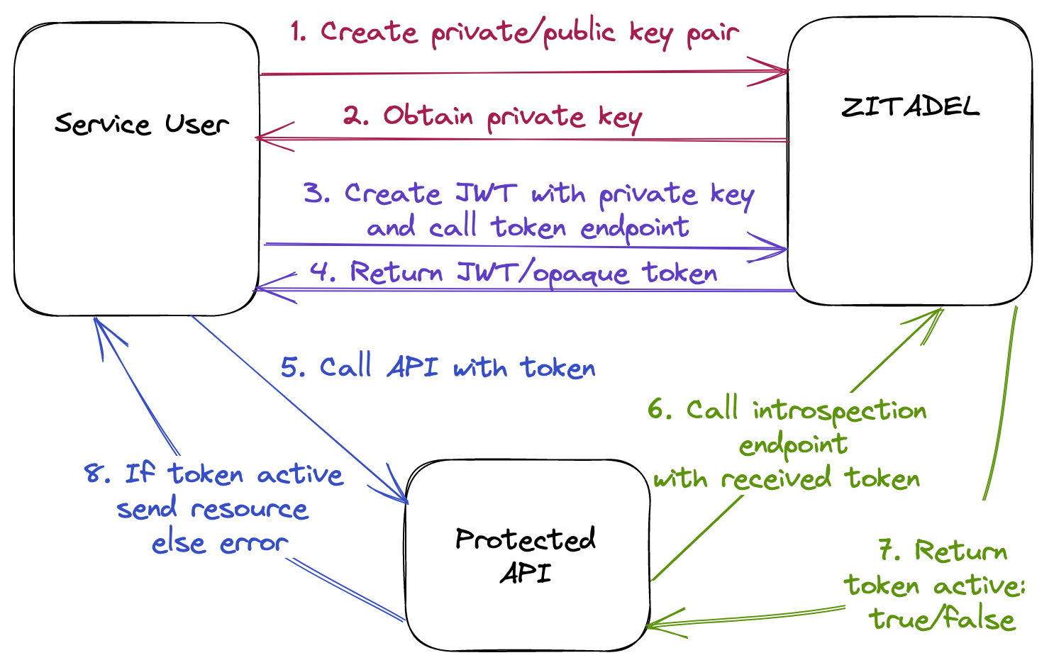 API Access and Token Introspection with OpenId Connect in ZITADEL