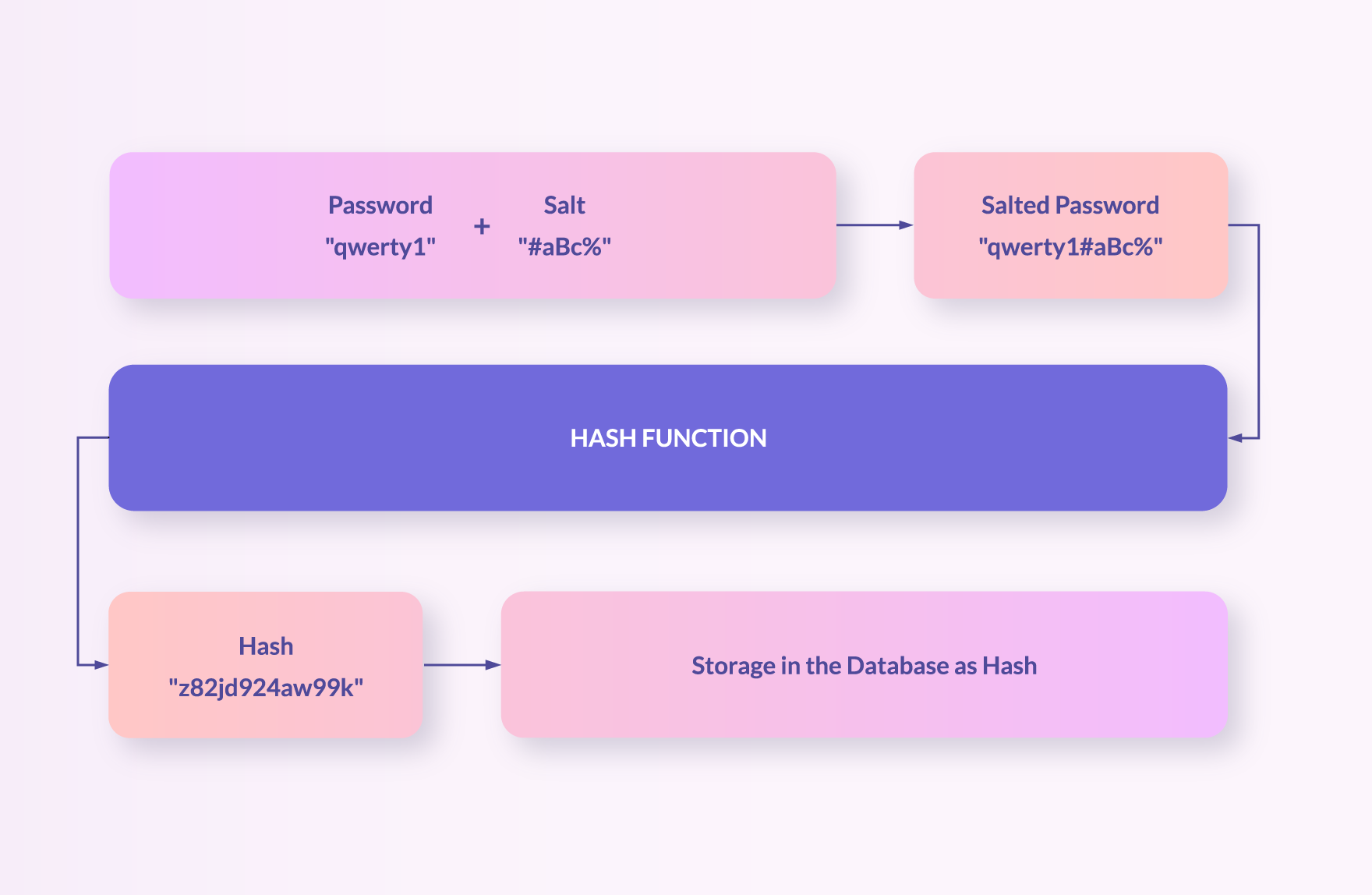 how-password-hashing-and-salt-can-enhance-password-security