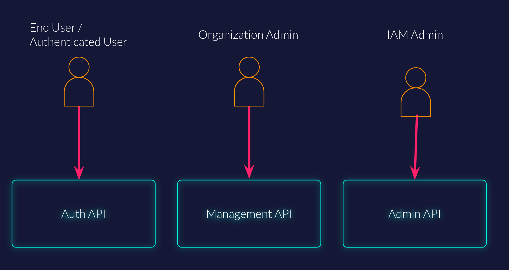 Persona-based API