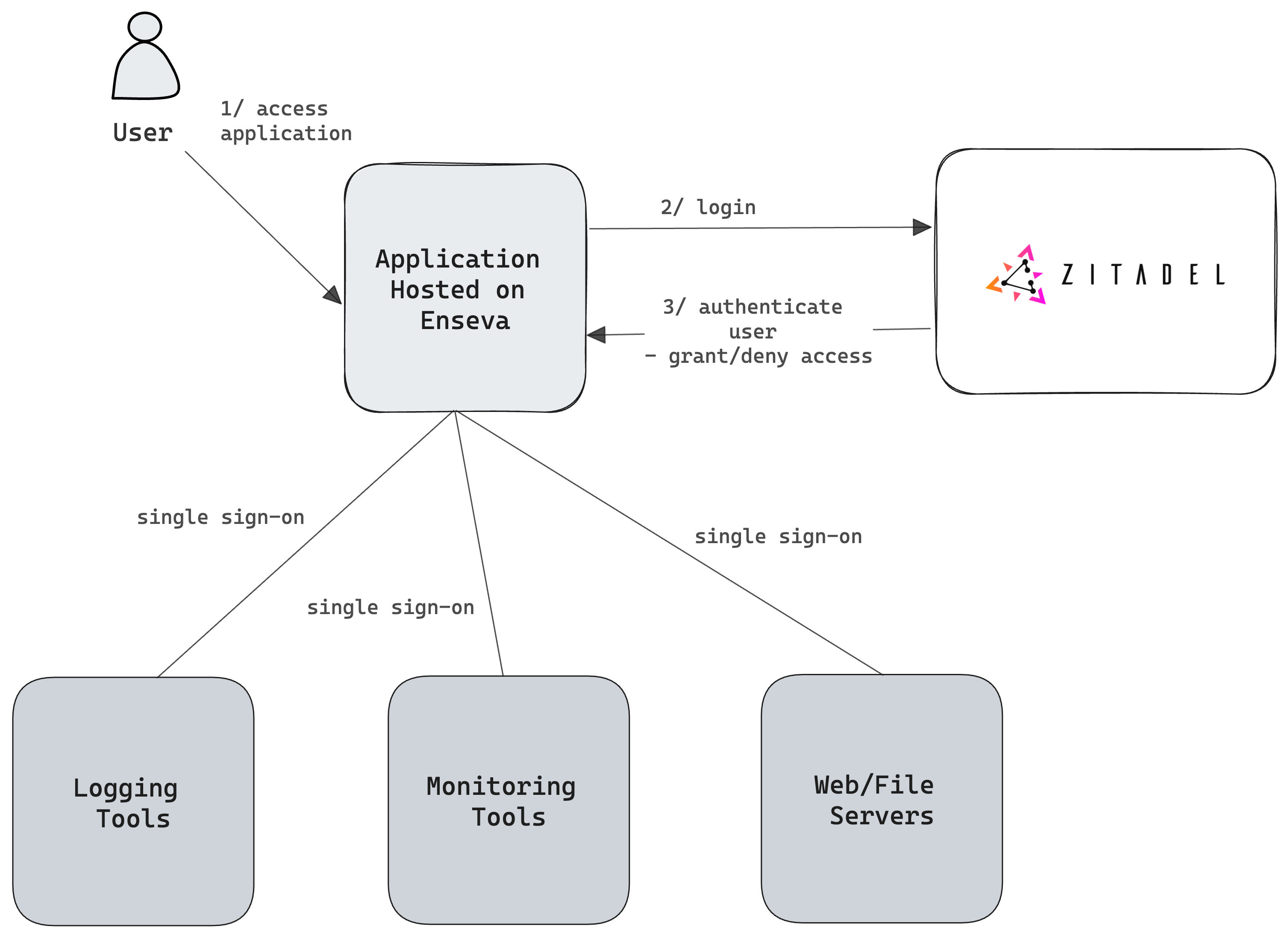 Architecture Diagram