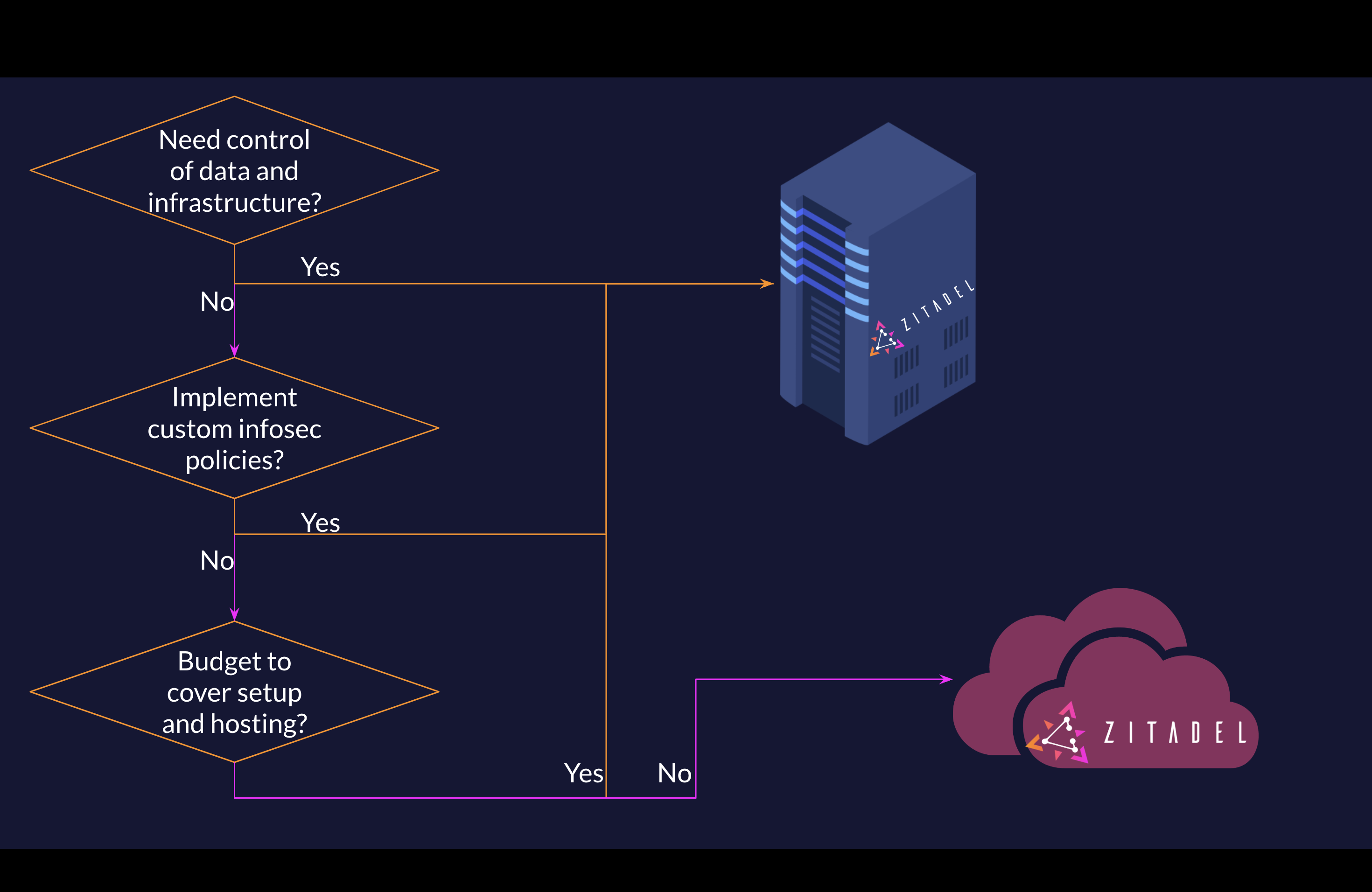 Figure 2:  Handy Reference Chart to Decide if Zitadel Cloud or Zitadel Self-Hosted is the Right Choice