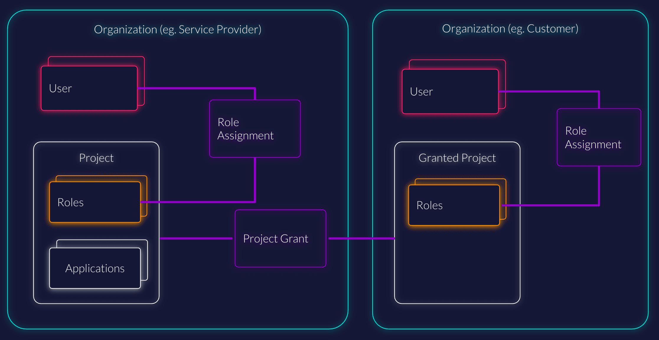 Project Grant