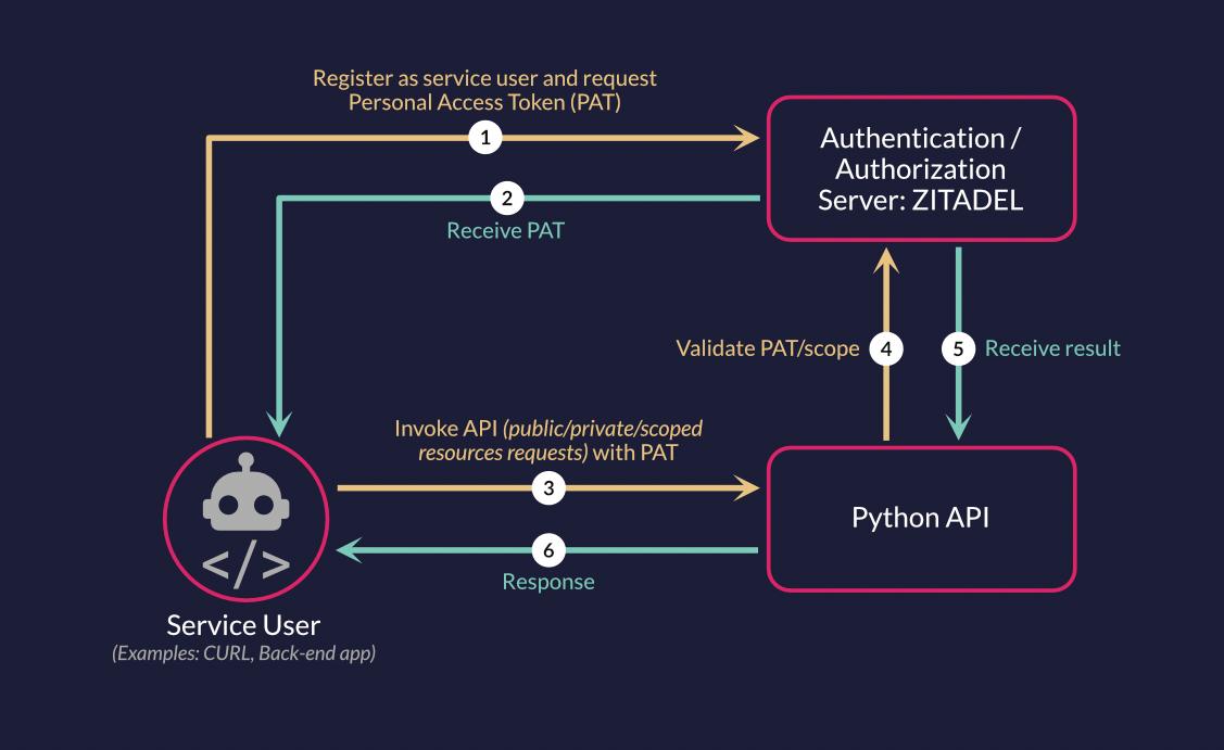 GitHub OAuth in your Python Flask app : r/flask