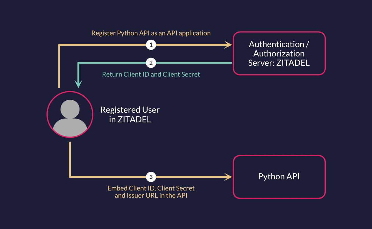 GitHub OAuth in your Python Flask app : r/flask