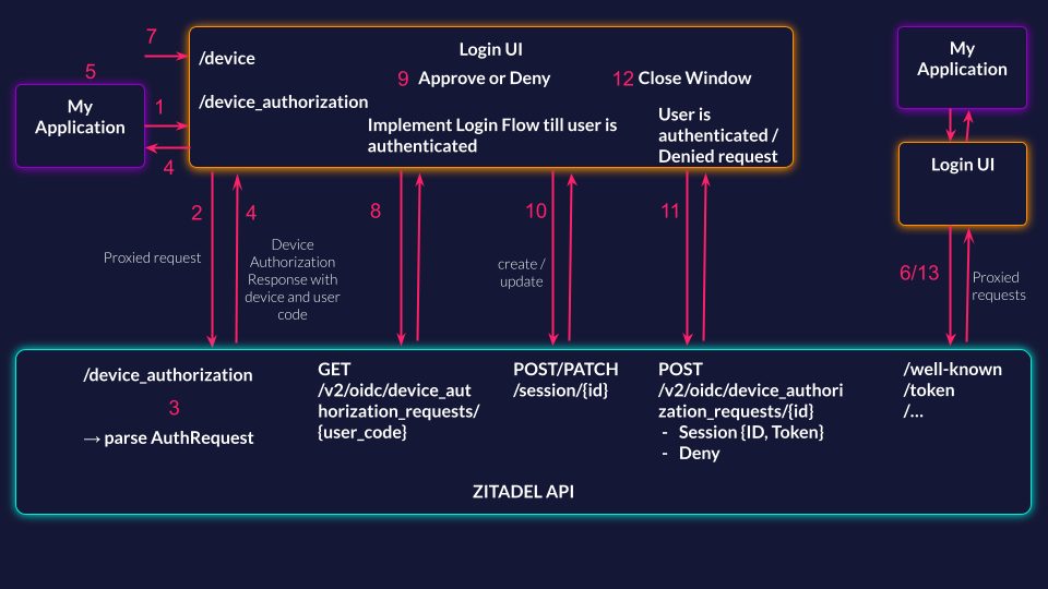 Device Auth Flow