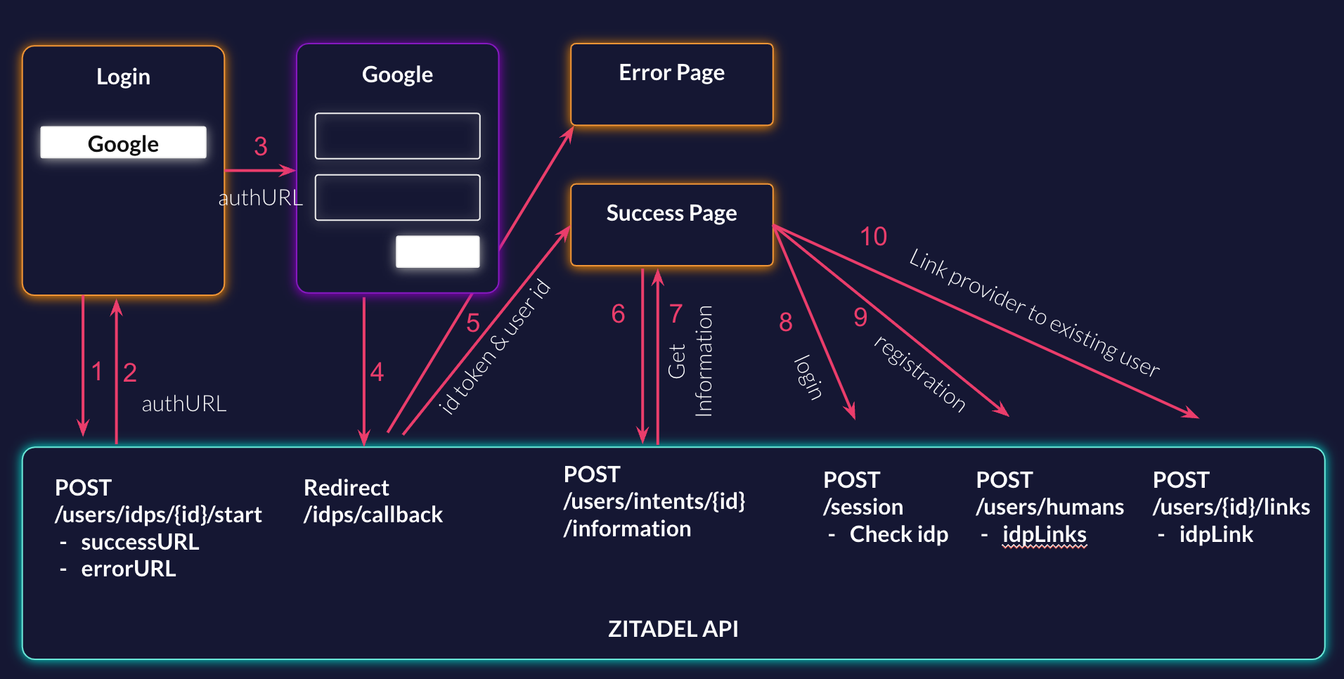 Handle External Logins In A Custom Login UI ZITADEL Docs Handle External Logins In A Custom Login UI ZITADEL Docs
