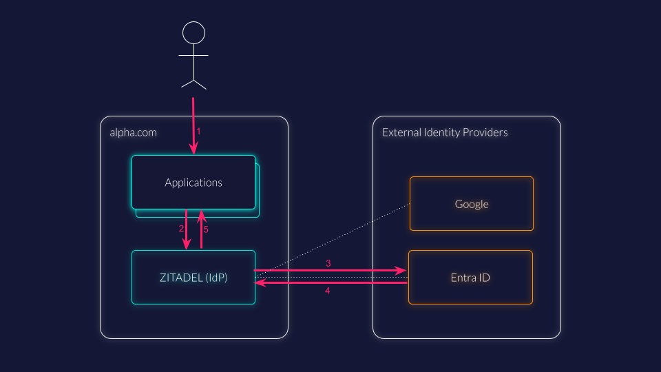 Diagram of an identity brokering scheme using a central identity provider that has a trust link to the Google IdP and Entra ID