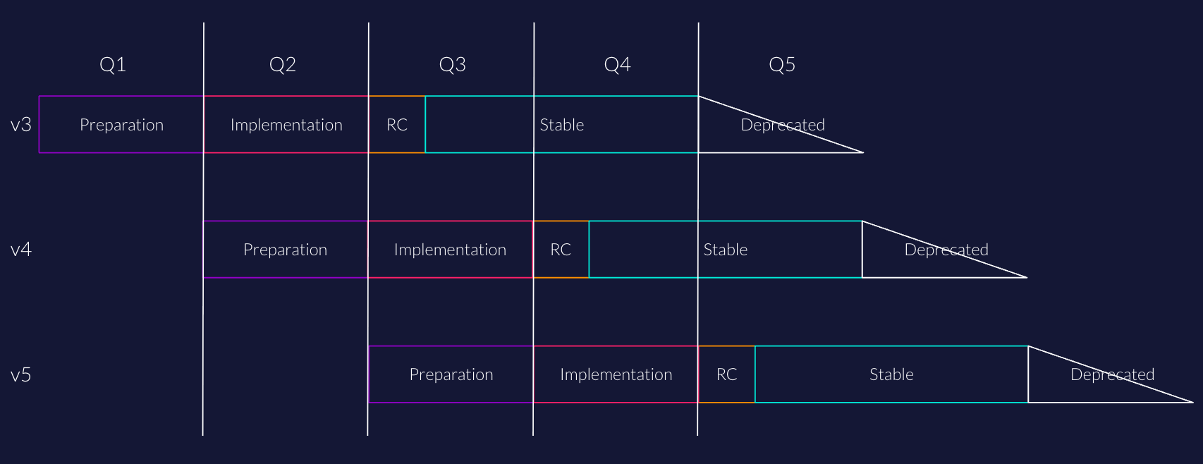 Release Cycle