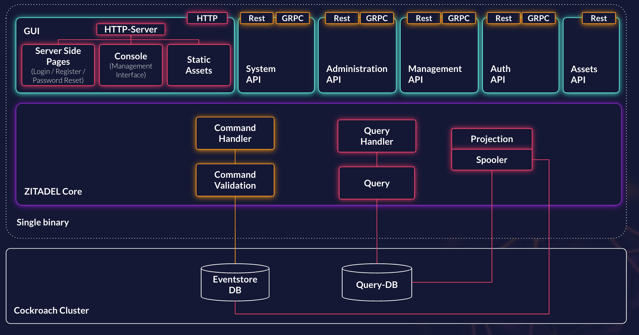 ZITADEL's Software Architecture | ZITADEL Docs